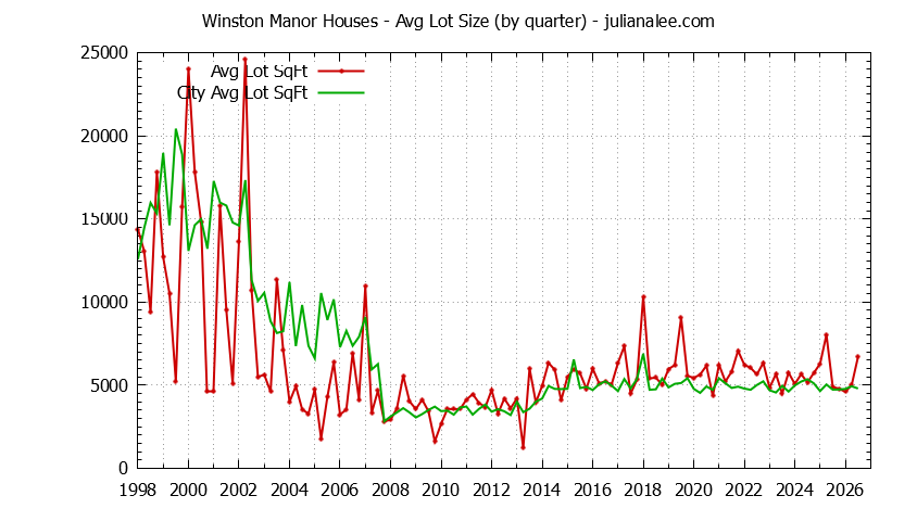 Quarterly Average Lot Size of Winston Manor vs. South San Francisco Houses Sold Graph of the Quarterly Average Lot Size of Winston Manor vs. South San Francisco Houses Sold