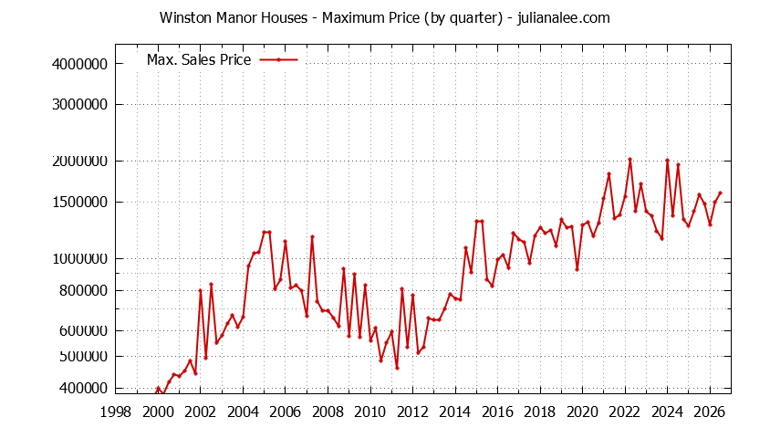 Quarterly Maximum Price for Winston Manor Houses Sold Graph of the Quarterly Maximum Price for Winston Manor Houses Sold
