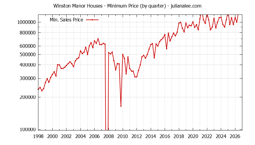 Quarterly Minimum Price of Winston Manor Houses Sold Graph of the Quarterly Minimum Price for Winston Manor Houses Sold