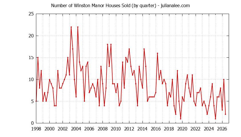 Quarterly Number of Winston Manor Houses Sold Graph of the Quarterly Number of Winston Manor Houses Sold
