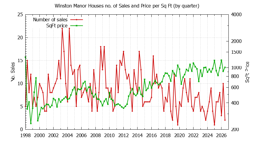 Quarterly Number of Sales vs. Price Per SqFt for Winston Manor Houses Sold Graph of the Quarterly Number of Sales vs. Price Per SqFt for Winston Manor Houes Sold