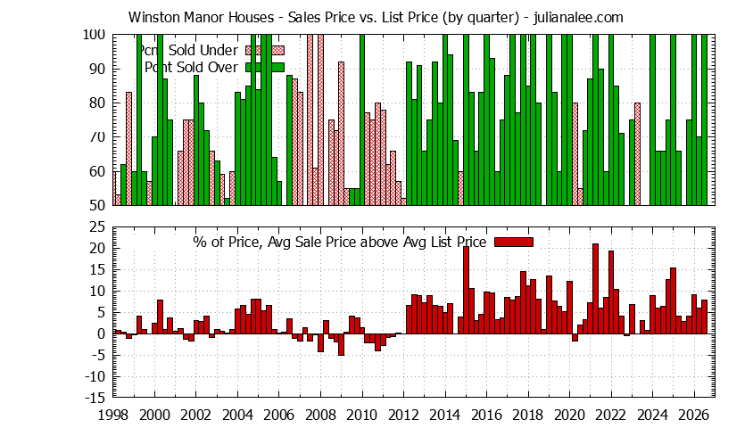 Quarterly Average Sales Price vs. List Price for Winston Manor Houses Graph of the Quarterly Average Sales Price vs. List Price for Winston Manor Houses
