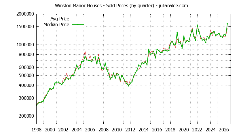 Quarterly Median and Average Price of a Winston Manor Home Quarterly Median and Average Price of a Winston Manor Home