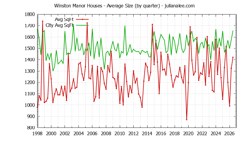 Quarterly Average Size of Winston Manor vs. South San Francisco Houses Sold Graph of the Quarterly Average Size of Winston Manor vs. South San Francisco Houses Sold