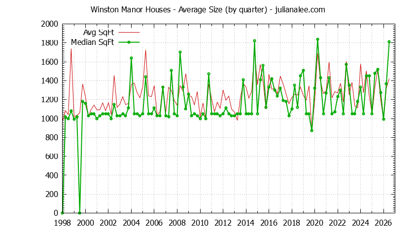 Quarterly Average Size of Winston Manor Houses Sold Graph of the Quarterly Average Size of Winston Manor Houses Sold