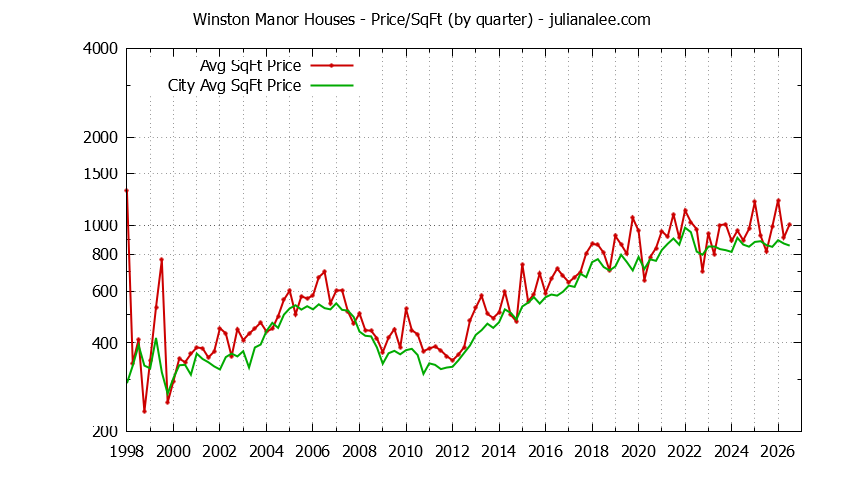 Quarterly Average Price Per Square Foot for Winston Manor & South San Francisco Houses Sold Graph of the Quarterly Average Price Per Square Foot for Winston Manor & South San Francisco Homes
