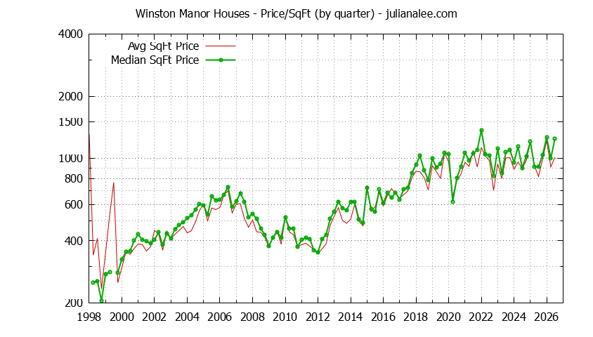 Monthly Average Price Per Square Foot for South San Francisco Houses Sold Graph of the Average Quarterly Price Per Square Foot for Winston Manor & South San Francisco Homes
