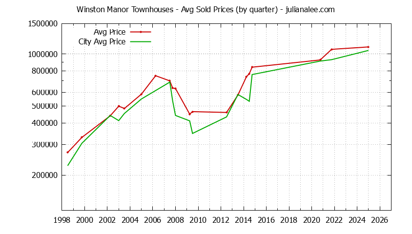 Quarterly Average Price of Winston Manor vs. South San Francisco Townhouses Sold Graph of the Quarterly Average Price of Winston Manor vs. South San Francisco Townhouses Sold