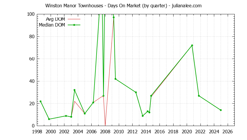 Quarterly Average Days On Market for Winston Manor Townhouses Sold Graph of the Quarterly Average Days On Market for Winston Manor Townhouses Sold