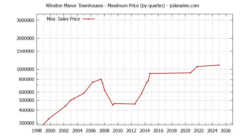 Quarterly Maximum Price for Winston Manor Townhouses Sold Graph of the Quarterly Maximum Price for Winston Manor Townhouses Sold