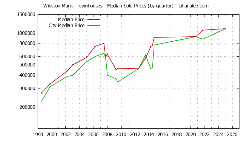 Quarterly Median Price of Winston Manor vs. South San Francisco Townhouses Sold Graph of the Quarterly Median Price of Winston Manor vs. South San Francisco Townhouses Sold