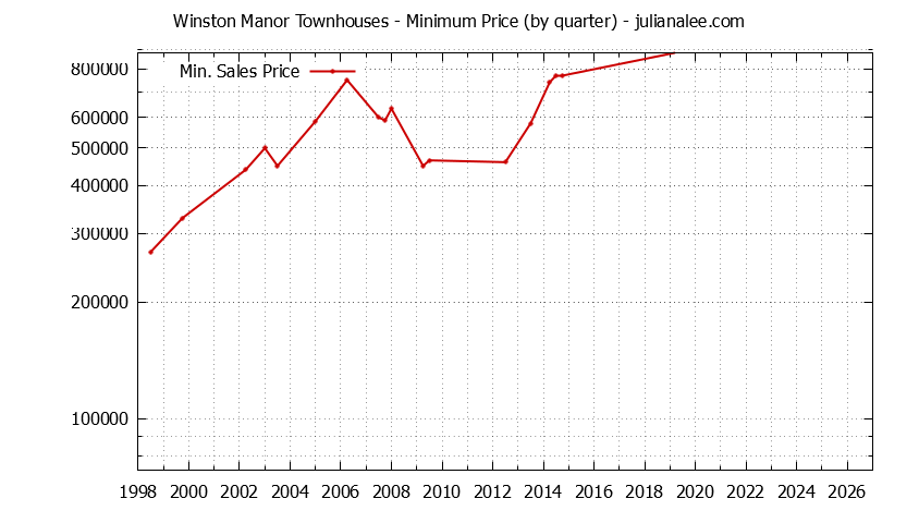 Quarterly Minimum Price for Winston Manor Townhouses Sold Graph of the Quarterly Minimum Price for Winston Manor Townhouses Sold