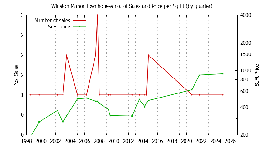 Quarterly Number & Price Per SqFt of Winston Manor Townhouses Sold Graph of the Quarterly Number & Price Per SqFt of Winston Manor Townhouses Sold