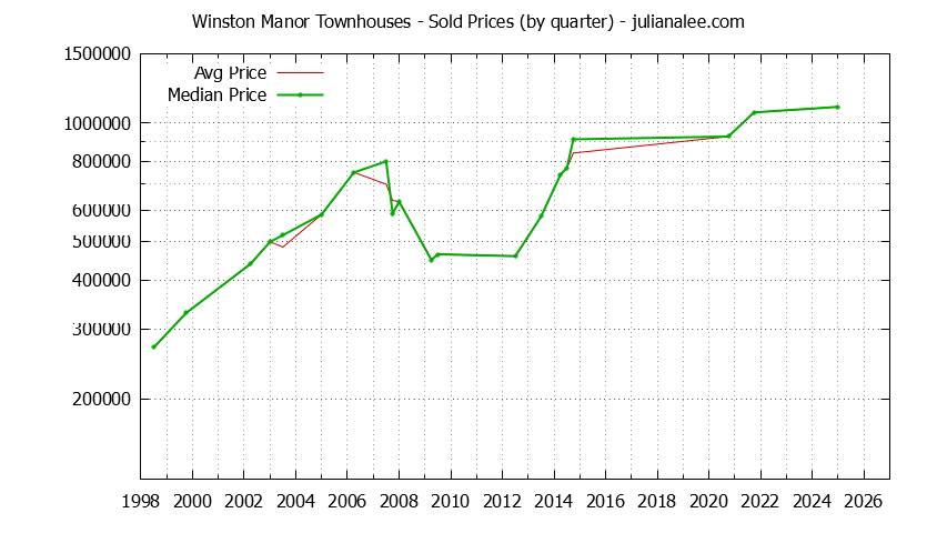 Quarterly Average and Median Price of Winston Manor Townhouses Sold Graph of the Quarterly Average and Median Price of Winston Manor Townhouses Sold