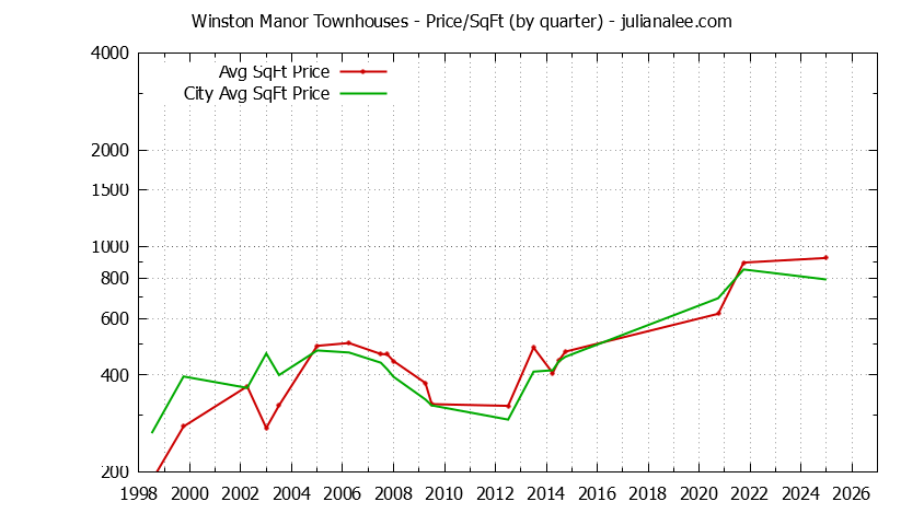 Quarterly Average Price Per Square Foot for Winston Manor vs. South San Francisco Townhouses Sold Graph of the Quarterly Average Price Per Square Foot for Winston Manor vs. South San Francisco Townhouses Sold