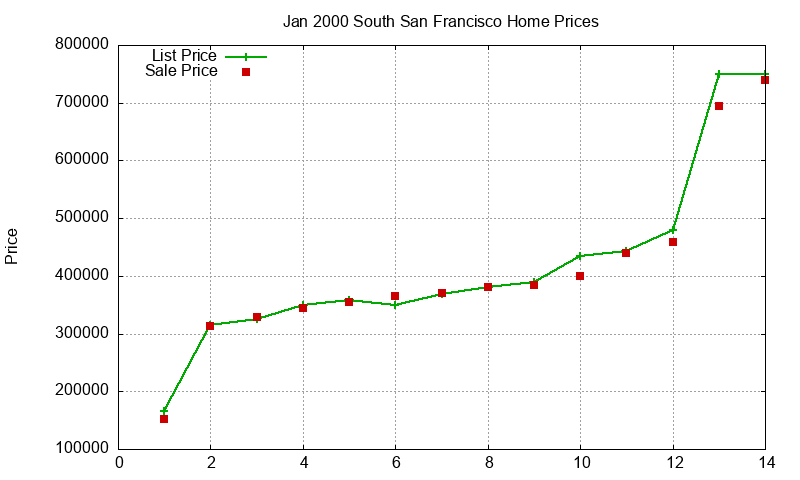South San Francisco Homes Just Sold 2000-01