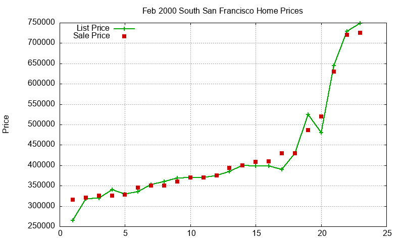 South San Francisco Homes Just Sold 2000-02
