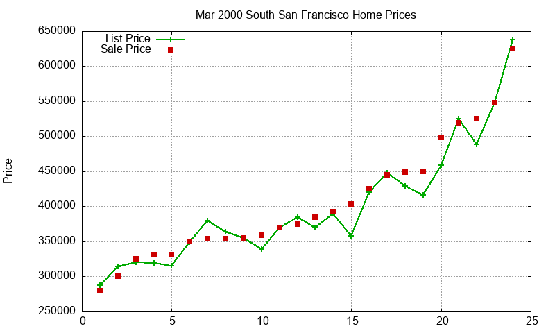 South San Francisco Homes Just Sold 2000-03