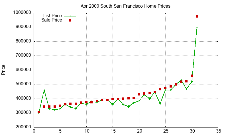 South San Francisco Homes Just Sold 2000-04
