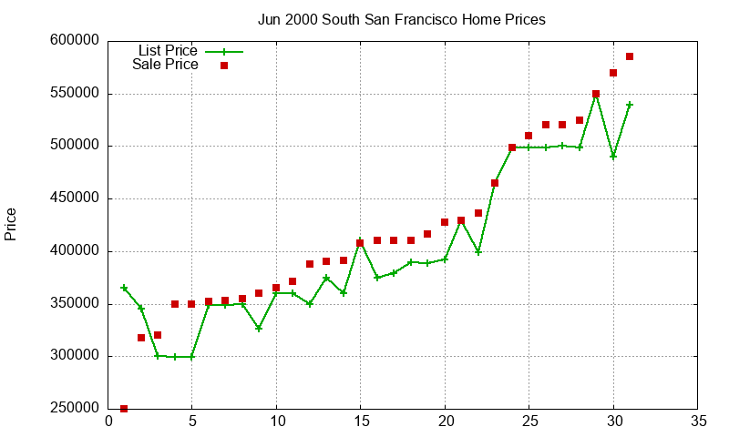 South San Francisco Homes Just Sold 2000-06