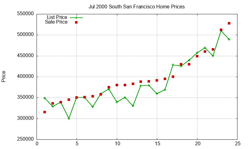 South San Francisco Homes Just Sold 2000-07