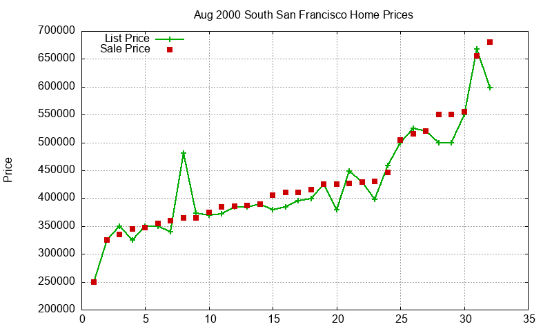 South San Francisco Homes Just Sold 2000-08