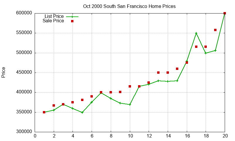 South San Francisco Homes Just Sold 2000-10