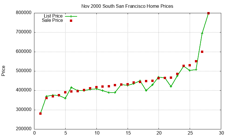 South San Francisco Homes Just Sold 2000-11