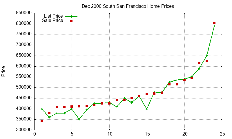 South San Francisco Homes Just Sold 2000-12