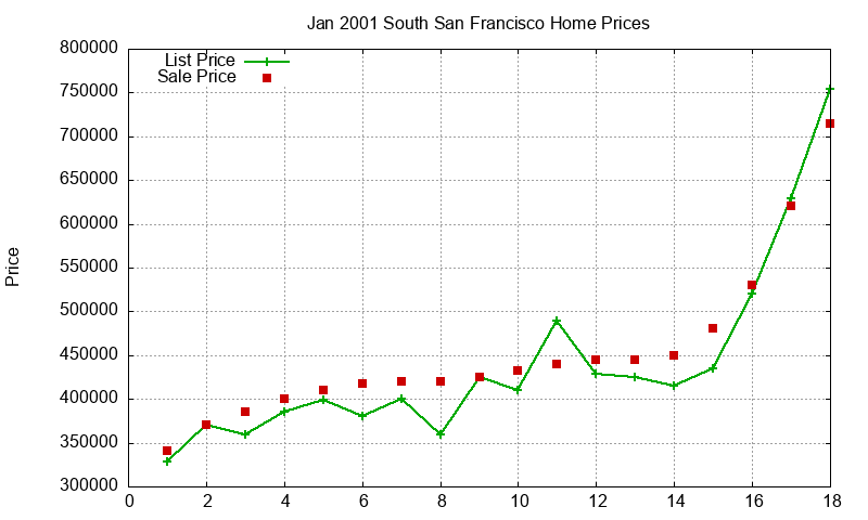 South San Francisco Homes Just Sold 2001-01