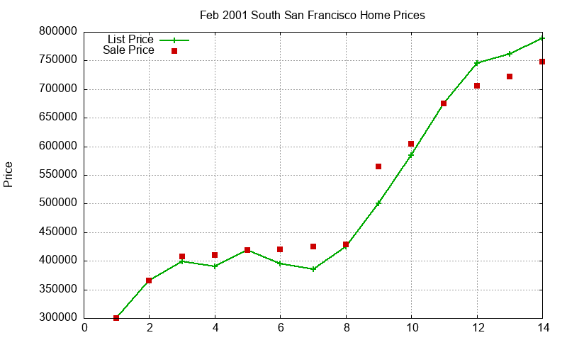 South San Francisco Homes Just Sold 2001-02