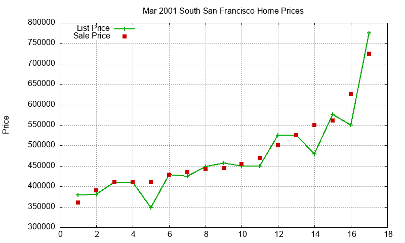 South San Francisco Homes Just Sold 2001-03