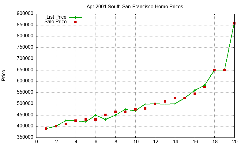 South San Francisco Homes Just Sold 2001-04