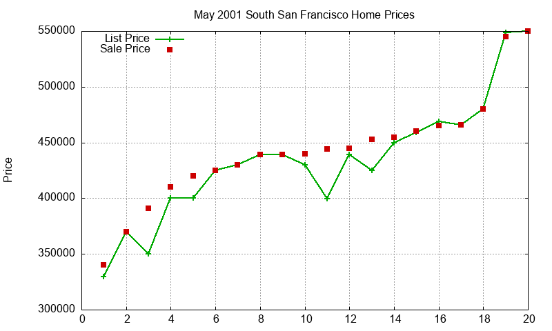 South San Francisco Homes Just Sold 2001-05