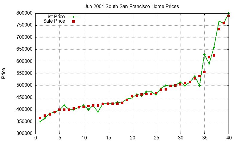 South San Francisco Homes Just Sold 2001-06