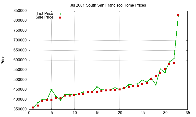 South San Francisco Homes Just Sold 2001-07