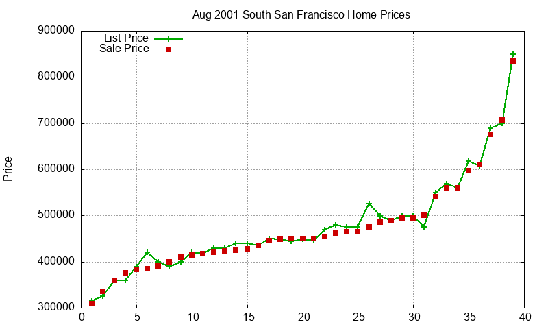 South San Francisco Homes Just Sold 2001-08