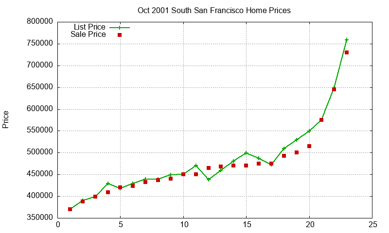 South San Francisco Homes Just Sold 2001-10