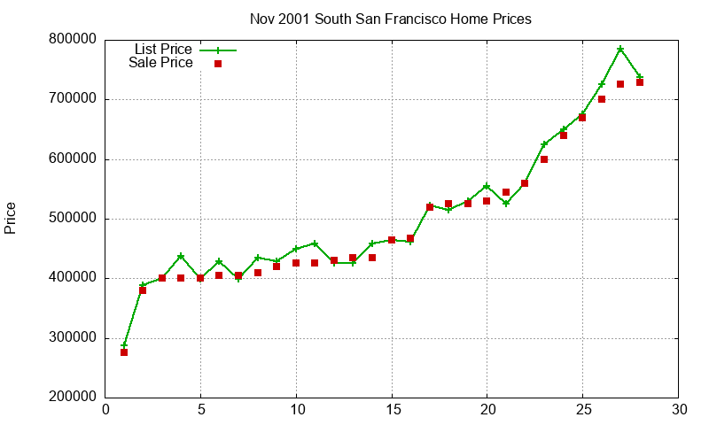 South San Francisco Homes Just Sold 2001-11
