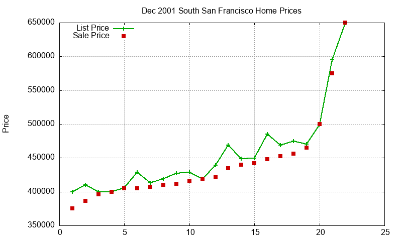 South San Francisco Homes Just Sold 2001-12