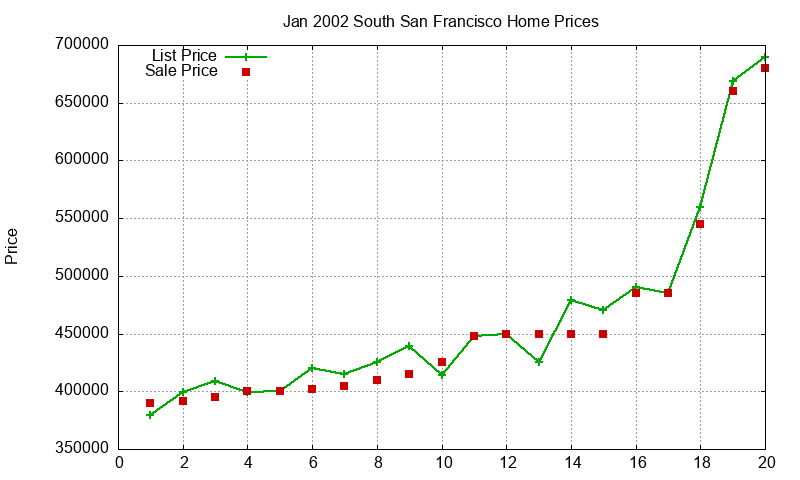 South San Francisco Homes Just Sold 2002-01