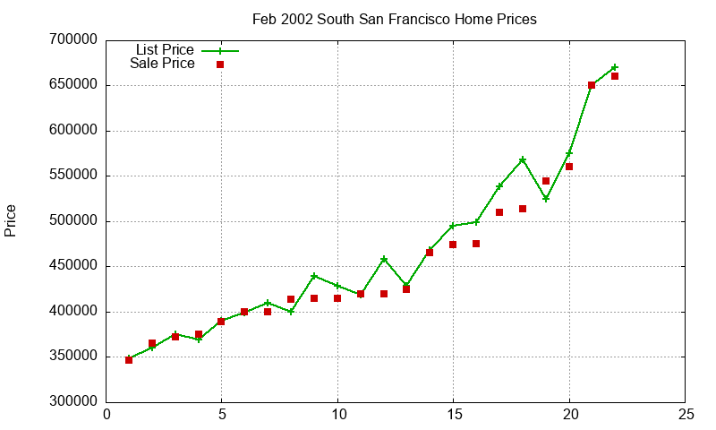 South San Francisco Homes Just Sold 2002-02