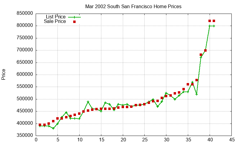 South San Francisco Homes Just Sold 2002-03