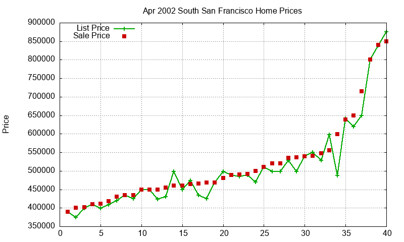 South San Francisco Homes Just Sold 2002-04