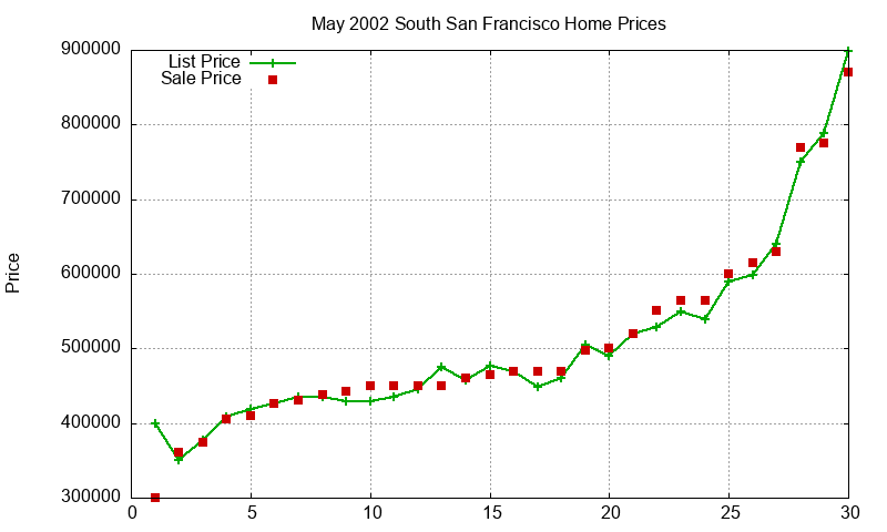 South San Francisco Homes Just Sold 2002-05