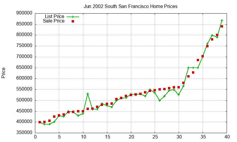 South San Francisco Homes Just Sold 2002-06