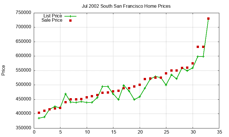 South San Francisco Homes Just Sold 2002-07