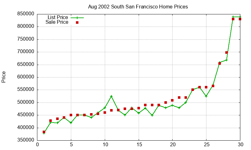 South San Francisco Homes Just Sold 2002-08