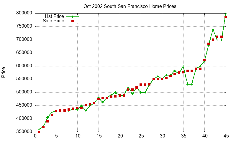 South San Francisco Homes Just Sold 2002-10