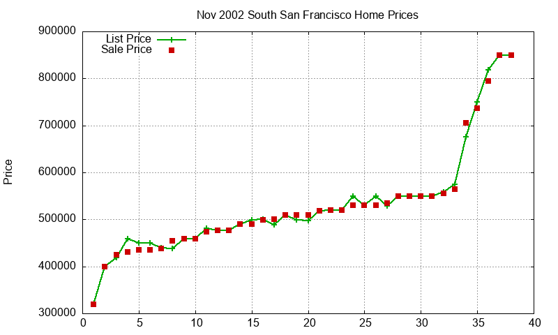 South San Francisco Homes Just Sold 2002-11